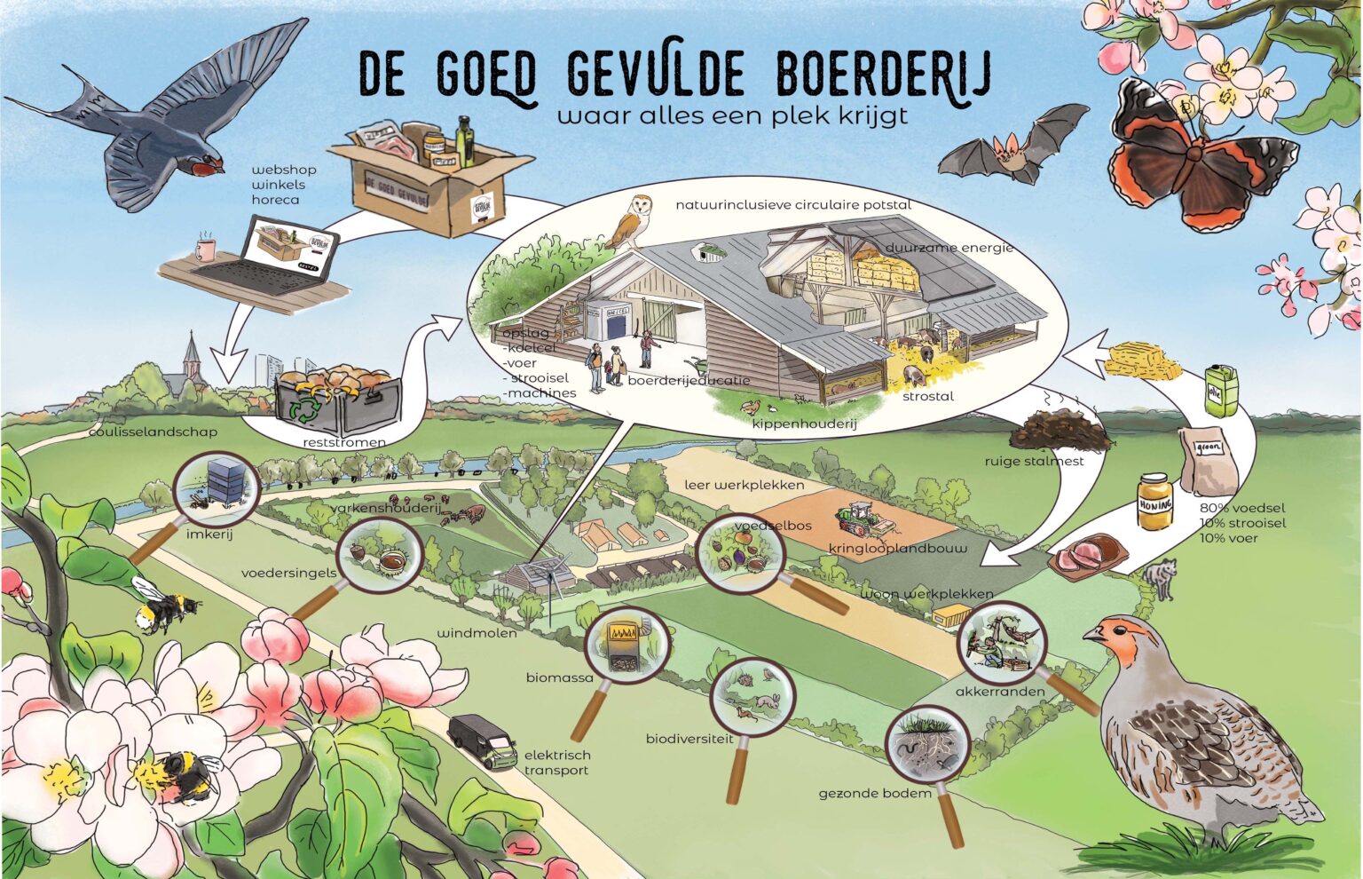 De Goed Gevulde Boerderij en Vakantiehuis